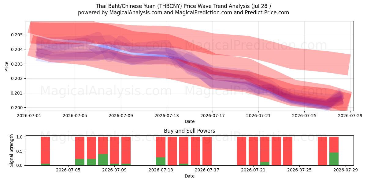  Thai Baht/Chinese Yuan (THBCNY) Support and Resistance area (27 Jul) 