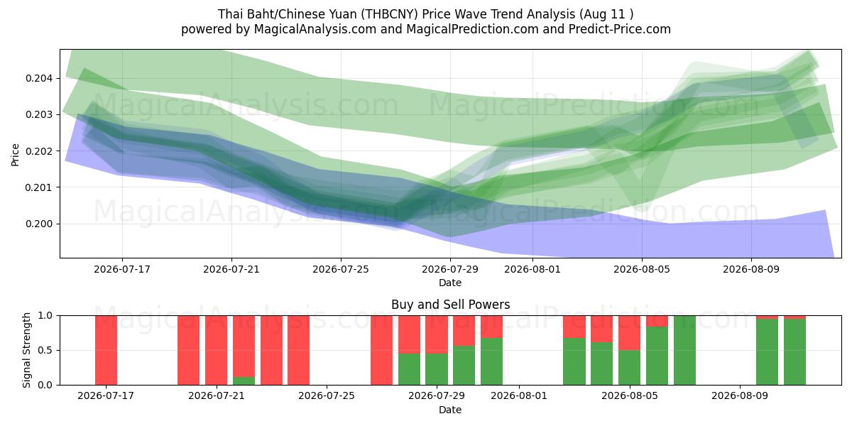  Thailändischer Baht/Chinesischer Yuan (THBCNY) Support and Resistance area (07 Aug) 