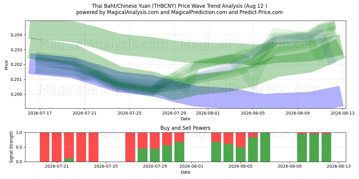  Baht thaïlandais/Yuan chinois (THBCNY) Support and Resistance area (11 Aug) 