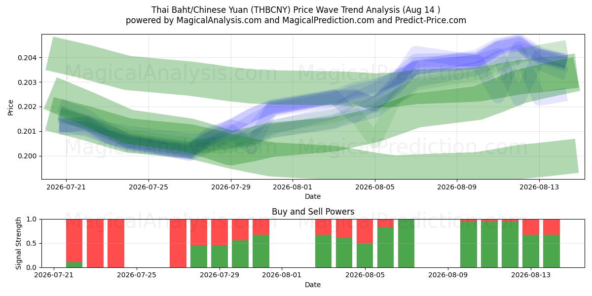  Thai baht/kinesisk yuan (THBCNY) Support and Resistance area (13 Aug) 