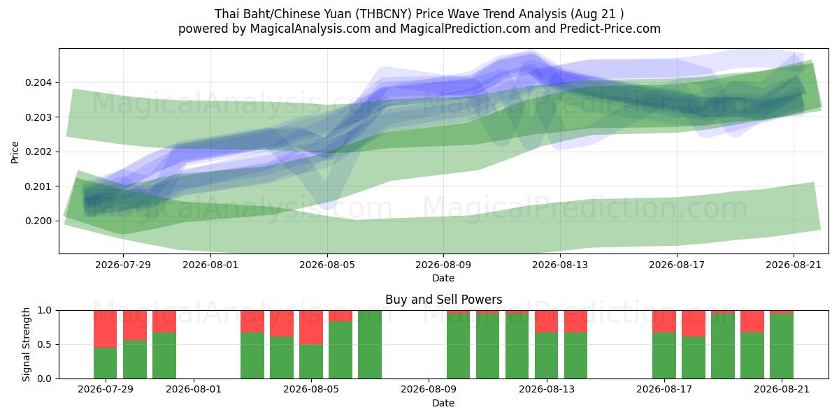  Thai Baht/Chinese Yuan (THBCNY) Support and Resistance area (19 Aug) 