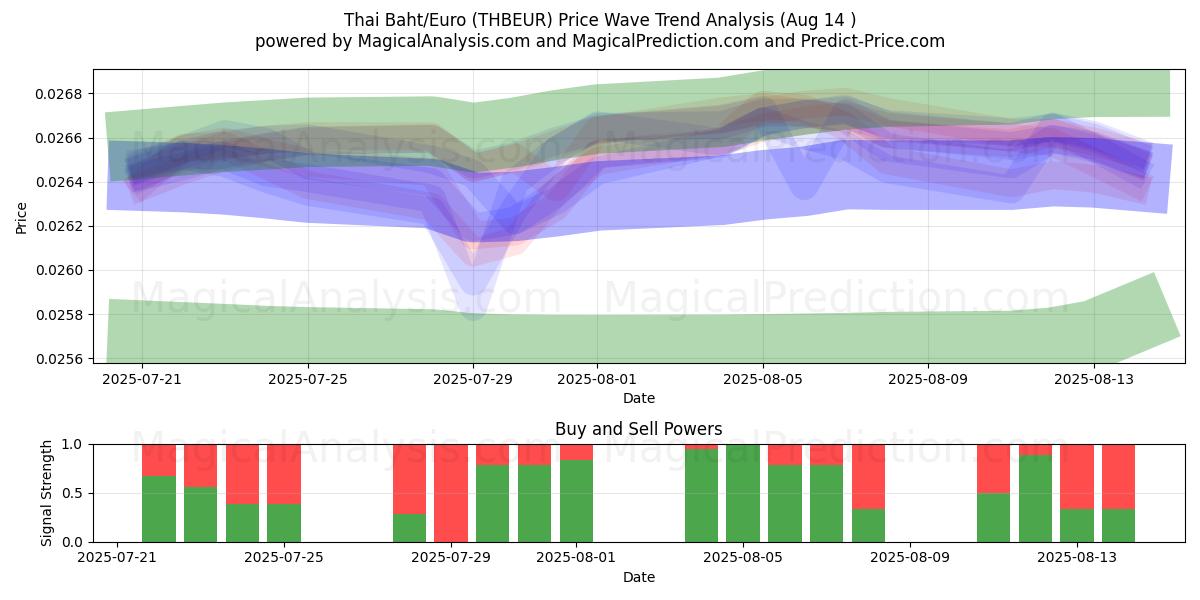  Thai Baht/Euro (THBEUR) Support and Resistance area (12 Aug) 