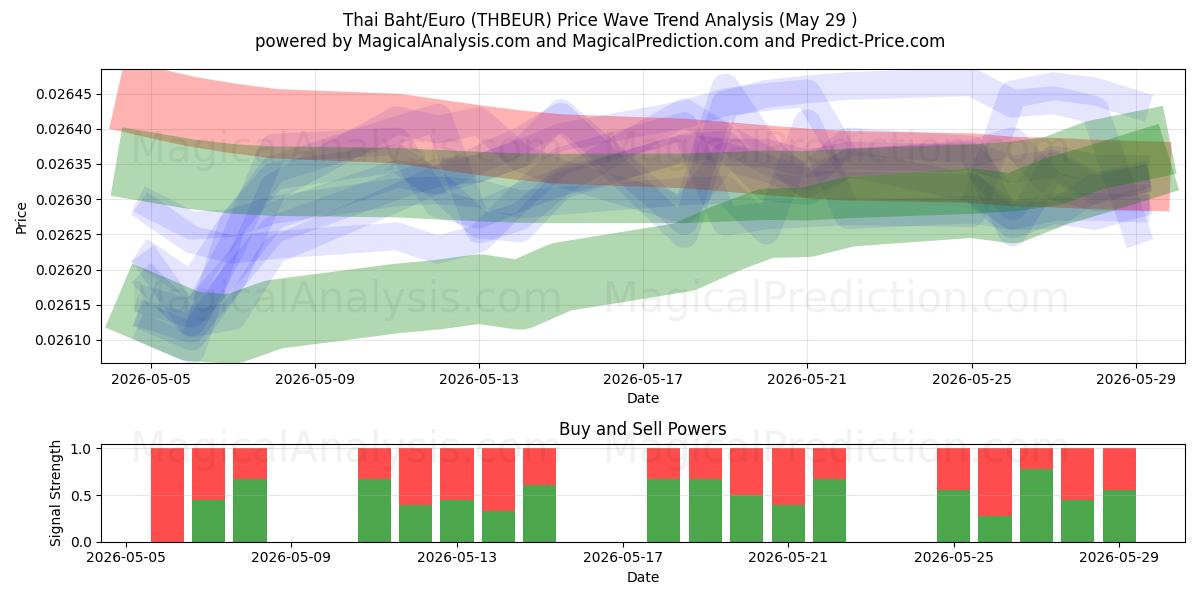  Thai Baht/Euro (THBEUR) Support and Resistance area (28 May) 