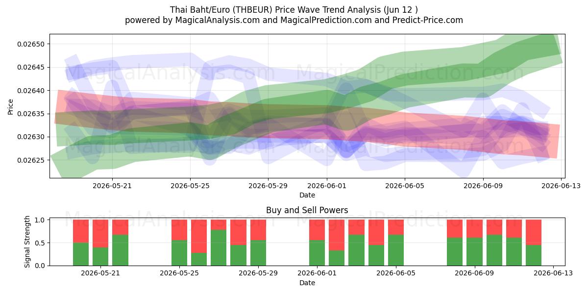  태국 바트/유로 (THBEUR) Support and Resistance area (11 Jun) 
