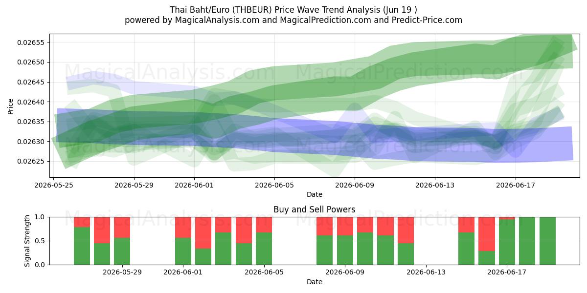  Thai Baht/Euro (THBEUR) Support and Resistance area (18 Jun) 