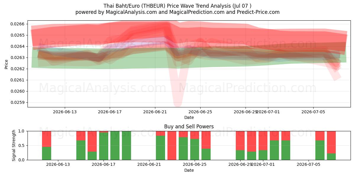  البات التايلندي/اليورو (THBEUR) Support and Resistance area (06 Jul) 