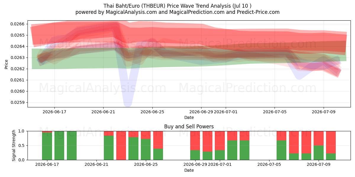 Baht tailandés/Euro (THBEUR) Support and Resistance area (09 Jul) 