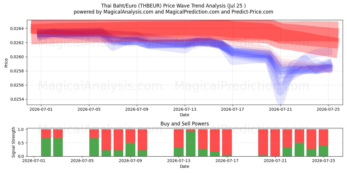  Thai Baht/Euro (THBEUR) Support and Resistance area (24 Jul) 