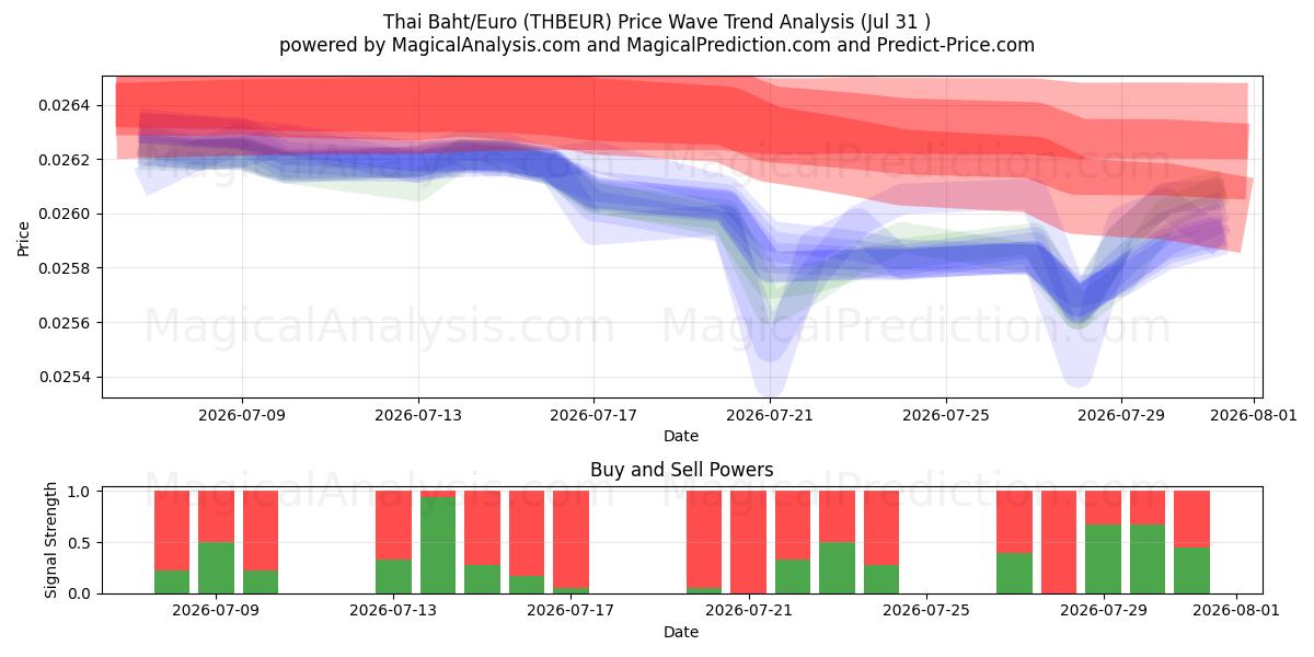  بات تایلند/یورو (THBEUR) Support and Resistance area (30 Jul) 