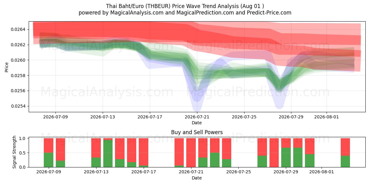  Baht tailandés/Euro (THBEUR) Support and Resistance area (31 Jul) 