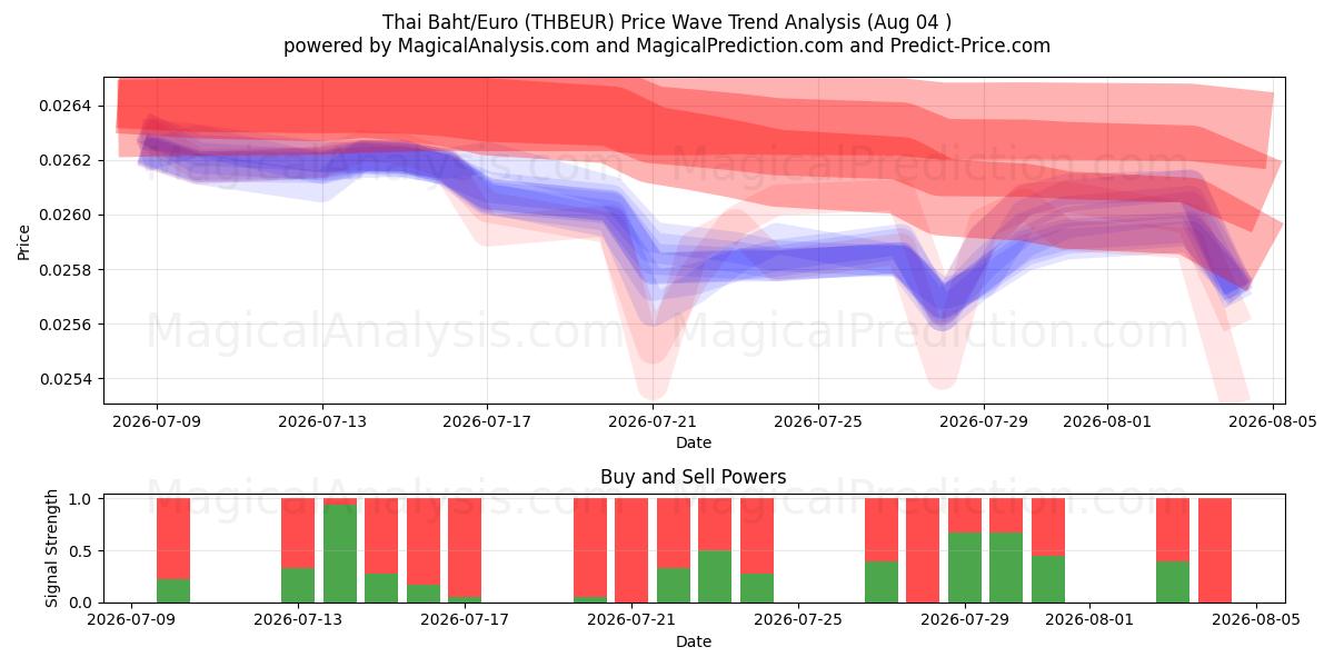  Tayland Bahtı/Euro (THBEUR) Support and Resistance area (03 Aug) 