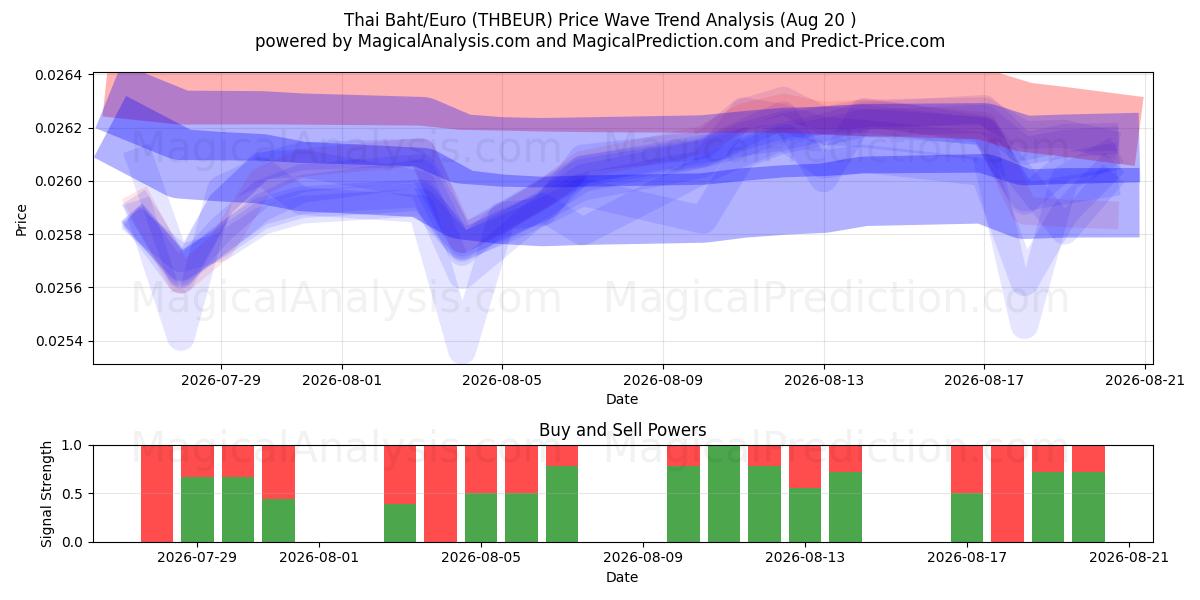  태국 바트/유로 (THBEUR) Support and Resistance area (19 Aug) 