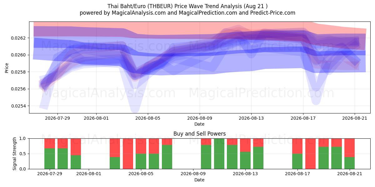 thailändska baht/euro (THBEUR) Support and Resistance area (20 Aug) 
