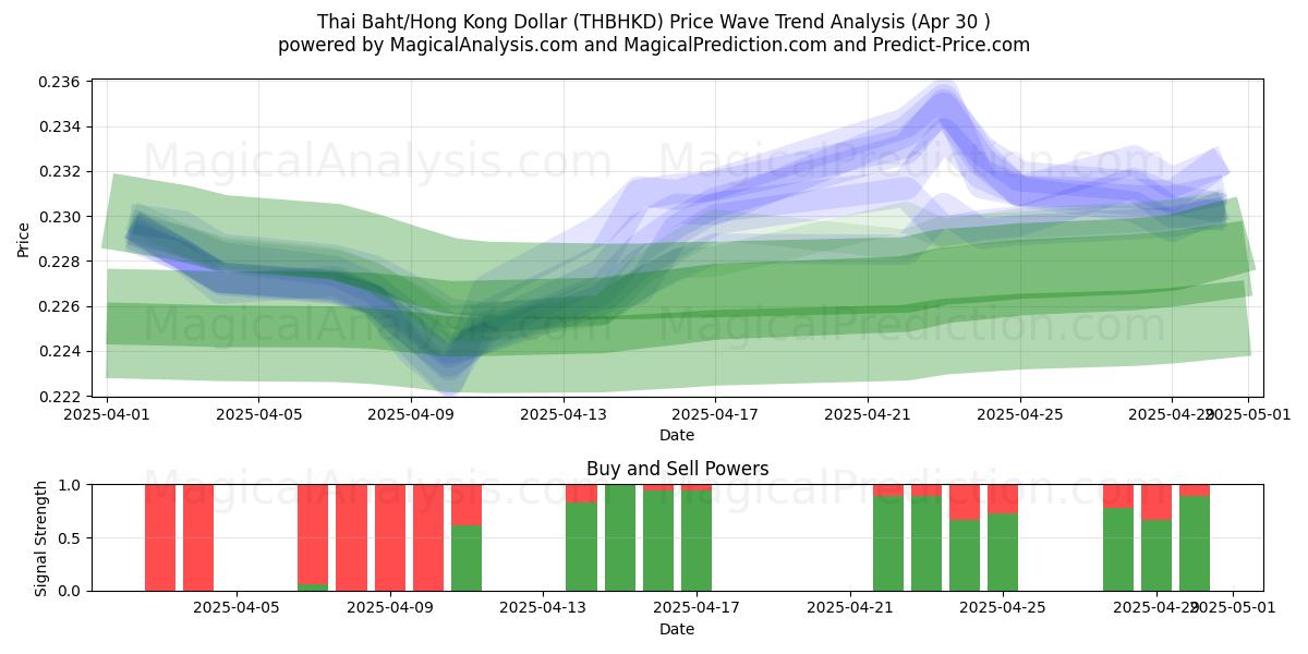  태국 바트/홍콩 달러 (THBHKD) Support and Resistance area (30 Apr) 