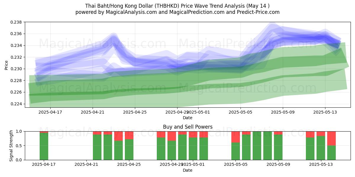  Thai Baht/Hong Kong Dollar (THBHKD) Support and Resistance area (14 May) 