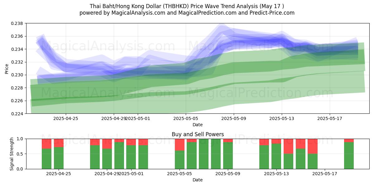  태국 바트/홍콩 달러 (THBHKD) Support and Resistance area (17 May) 