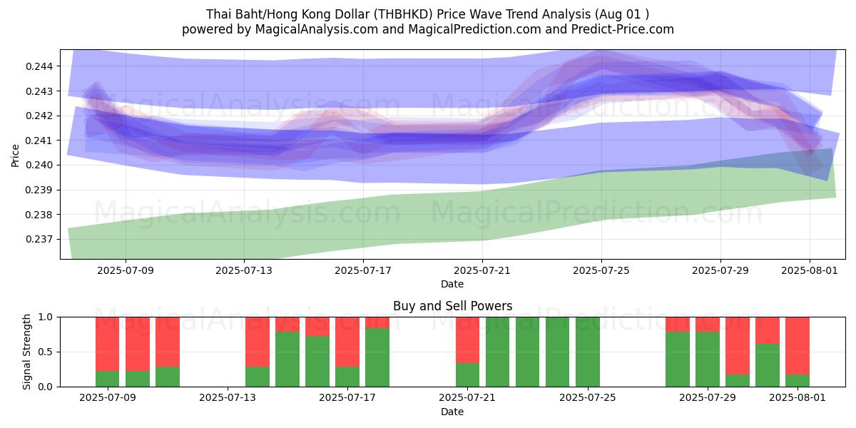  البات التايلندي/دولار هونج كونج (THBHKD) Support and Resistance area (30 Jul) 