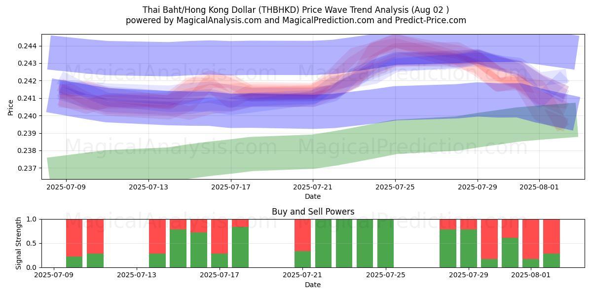  Thai Baht/Hong Kong Dollar (THBHKD) Support and Resistance area (31 Jul) 