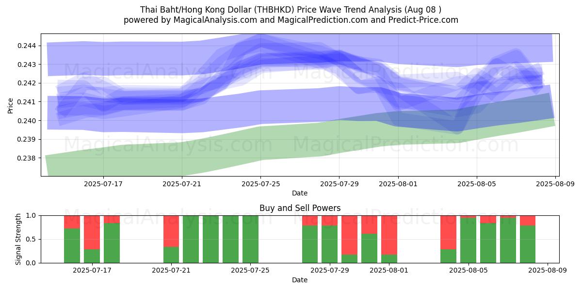  Tayland Bahtı/Hong Kong Doları (THBHKD) Support and Resistance area (07 Aug) 
