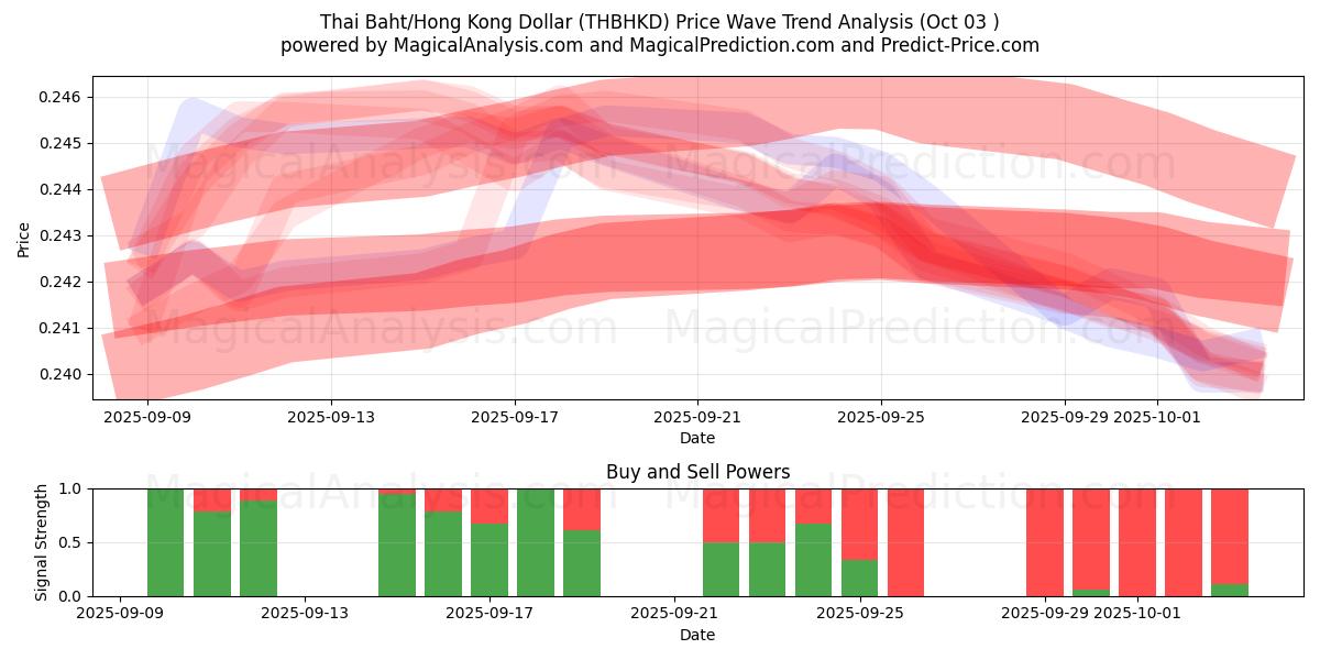  بات تایلند/دلار هنگ کنگ (THBHKD) Support and Resistance area (30 Sep) 