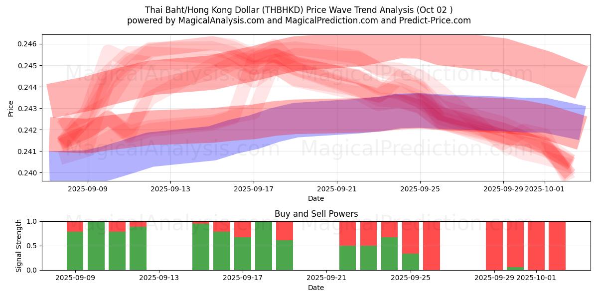  Thai Baht/Hong Kong Dollar (THBHKD) Support and Resistance area (01 Oct) 