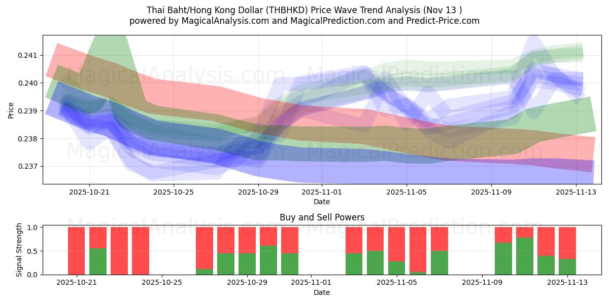  Thai Baht/Hong Kong Dollar (THBHKD) Support and Resistance area (12 Nov) 
