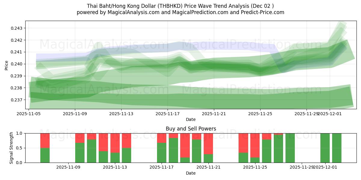  थाई बात/हांगकांग डॉलर (THBHKD) Support and Resistance area (01 Dec) 