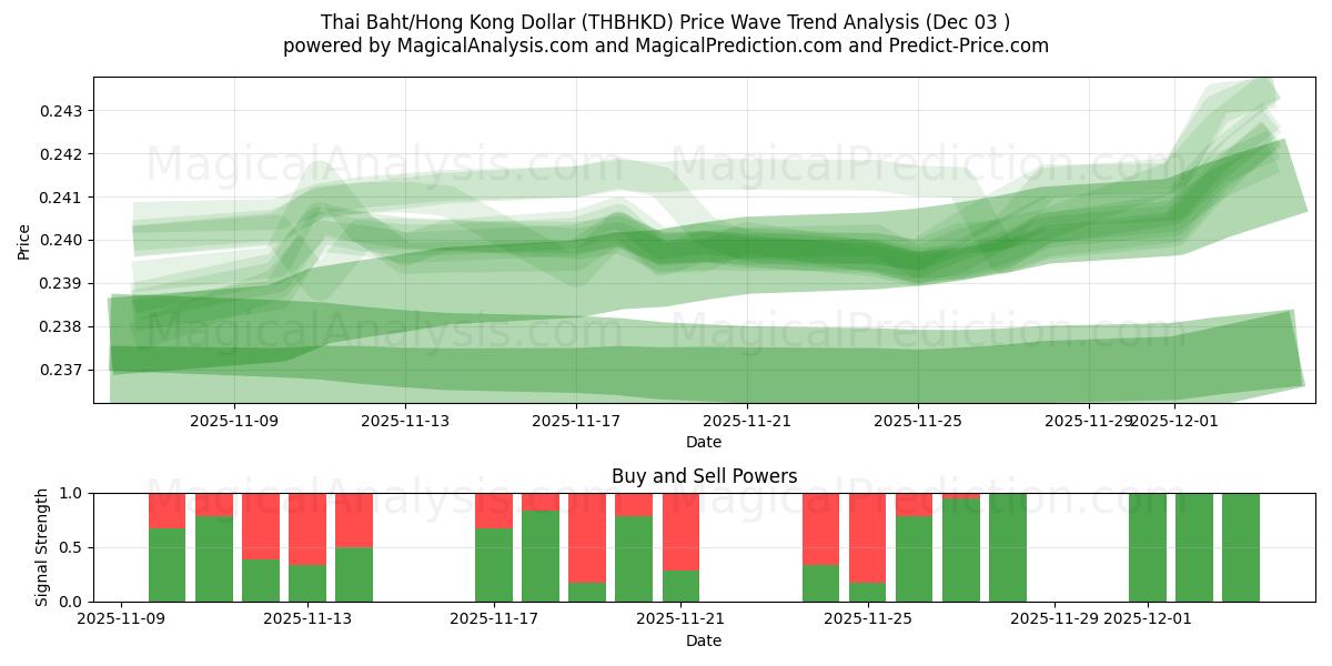  태국 바트/홍콩 달러 (THBHKD) Support and Resistance area (02 Dec) 