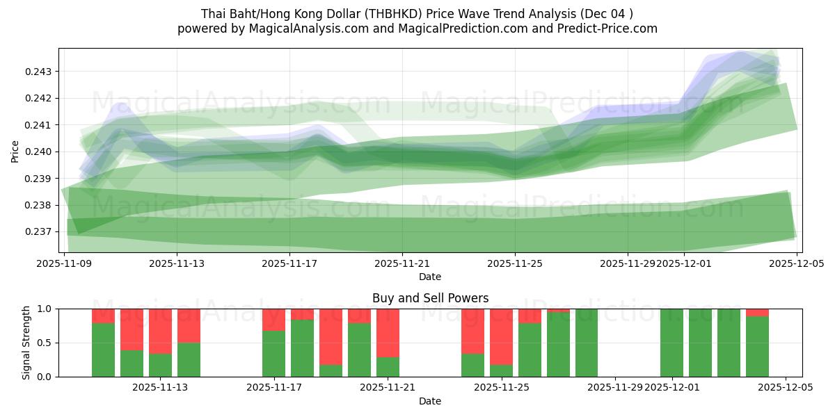  Thailändischer Baht/Hongkong-Dollar (THBHKD) Support and Resistance area (03 Dec) 