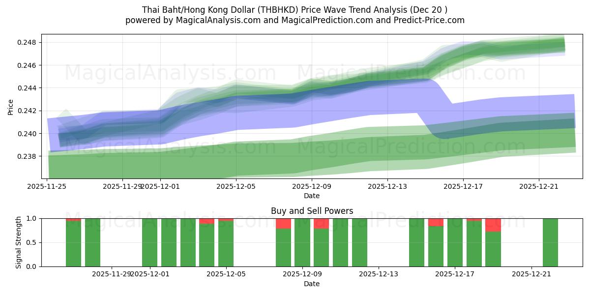 थाई बात/हांगकांग डॉलर (THBHKD) Support and Resistance area (19 Dec) 