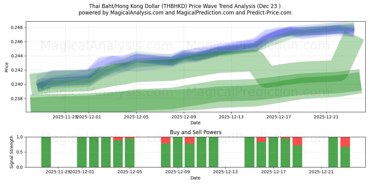  Thaimaan bahti / Hongkongin dollari (THBHKD) Support and Resistance area (22 Dec) 