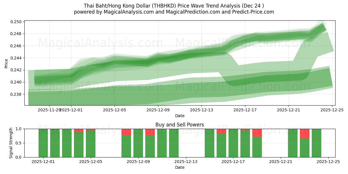 Thai Baht/Hong Kong Dollar (THBHKD) Support and Resistance area (23 Dec) 
