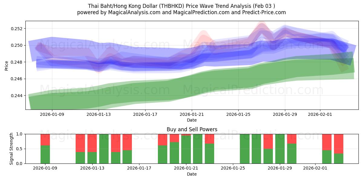  タイバーツ/香港ドル (THBHKD) Support and Resistance area (02 Feb) 