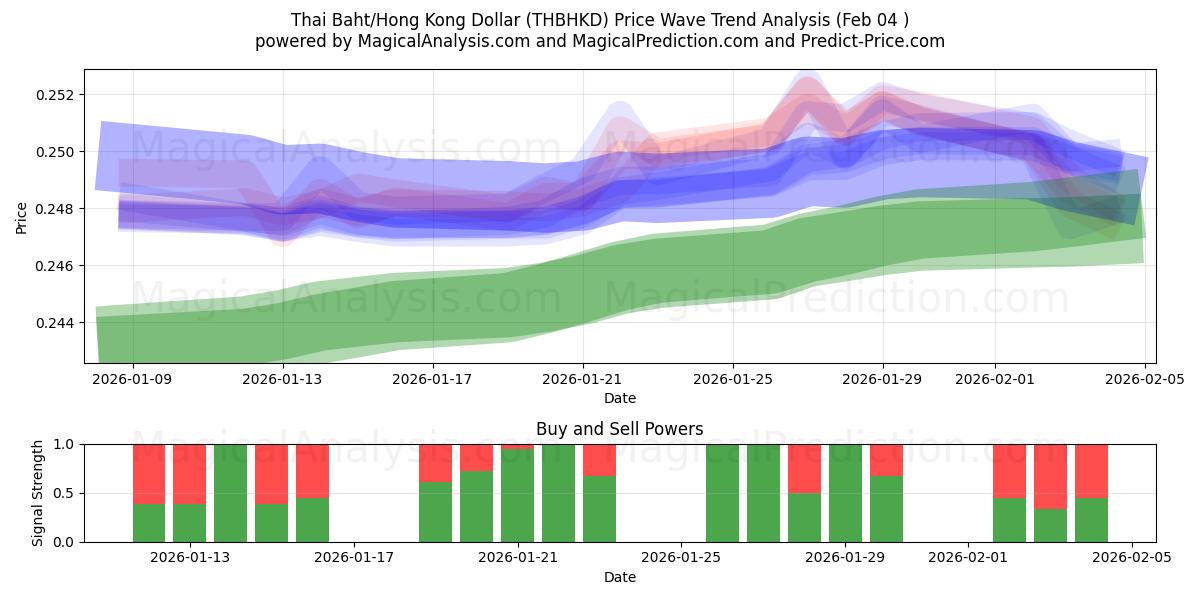  البات التايلندي/دولار هونج كونج (THBHKD) Support and Resistance area (03 Feb) 