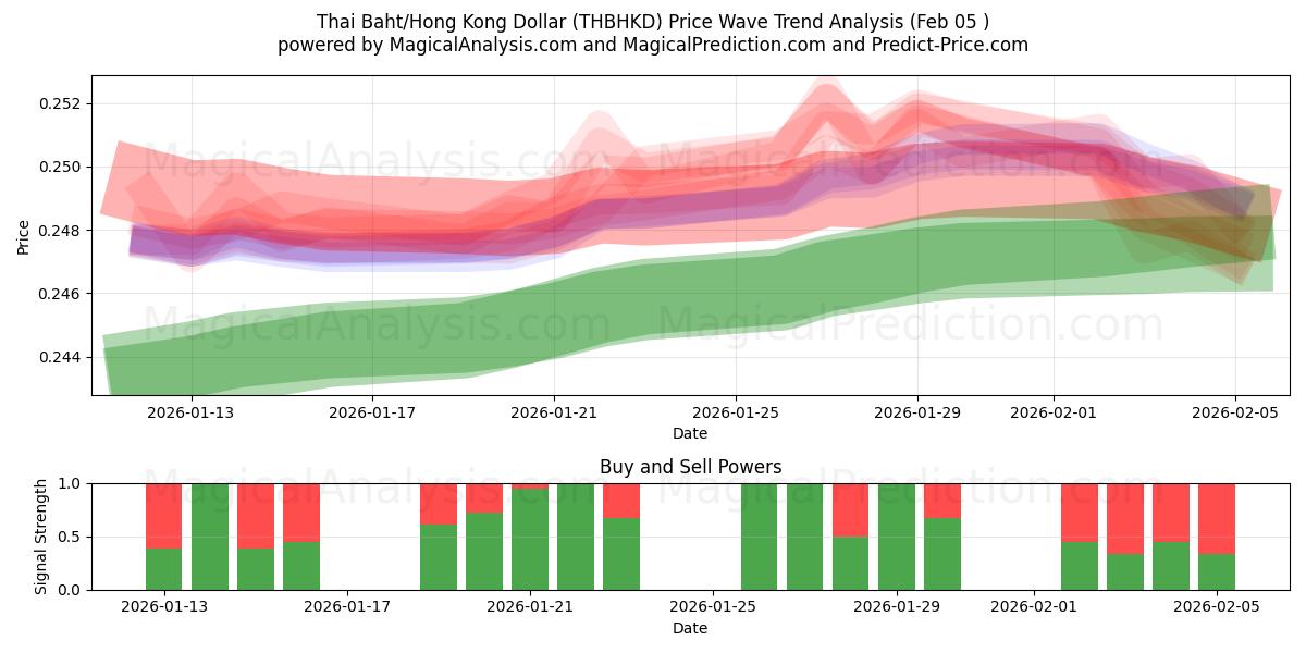  Thai Baht/Hong Kong Dollar (THBHKD) Support and Resistance area (04 Feb) 