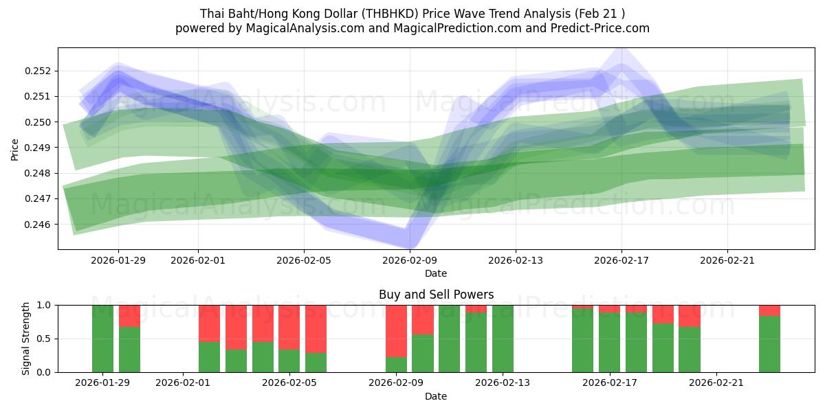  Thai Baht/Hong Kong Dollar (THBHKD) Support and Resistance area (20 Feb) 