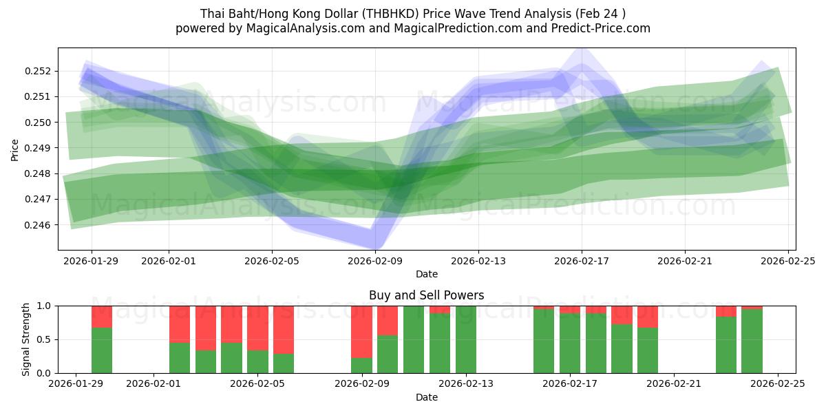  بات تایلند/دلار هنگ کنگ (THBHKD) Support and Resistance area (23 Feb) 