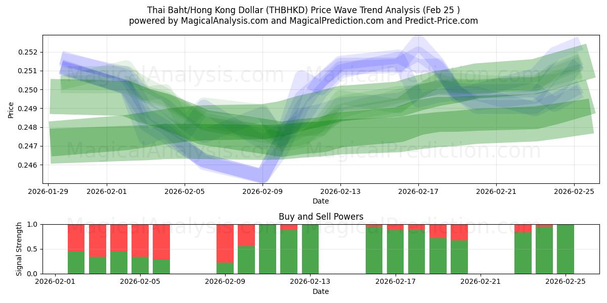  Thaimaan bahti / Hongkongin dollari (THBHKD) Support and Resistance area (24 Feb) 