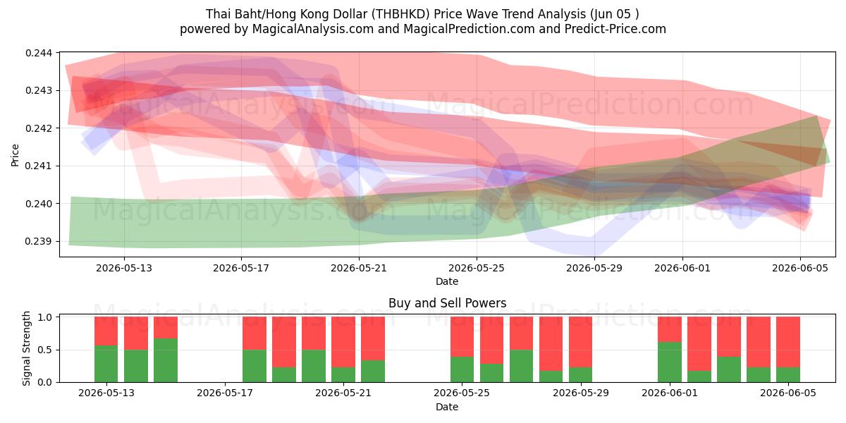  Baht thaïlandais/Dollar de Hong Kong (THBHKD) Support and Resistance area (04 Jun) 