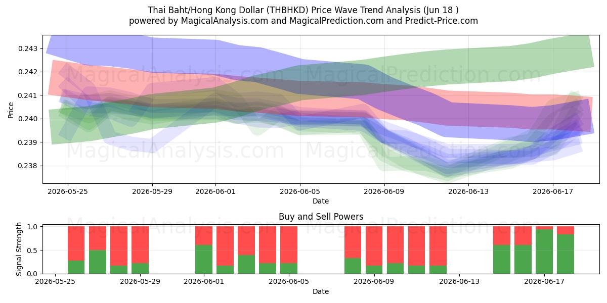  Baht thaïlandais/Dollar de Hong Kong (THBHKD) Support and Resistance area (11 Jun) 