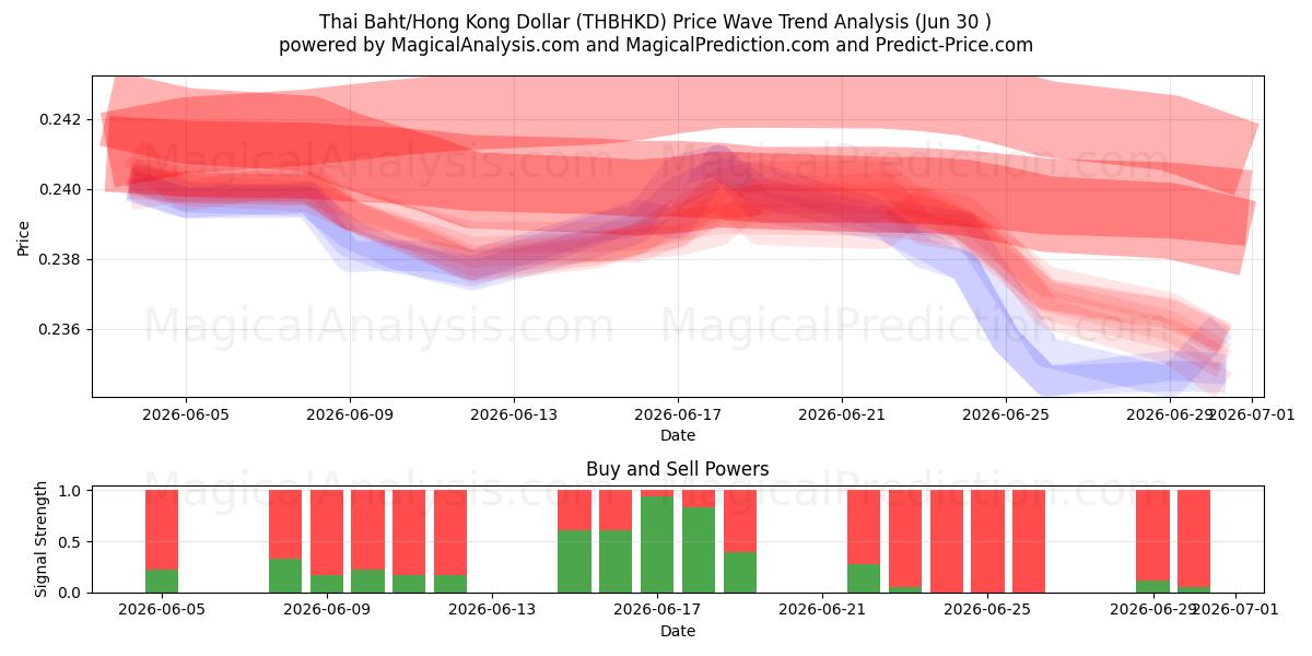  Baht tailandese/Dollaro di Hong Kong (THBHKD) Support and Resistance area (29 Jun) 