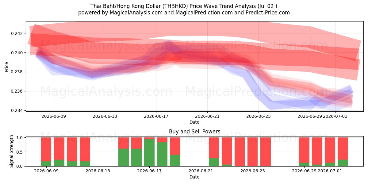  泰铢/港元 (THBHKD) Support and Resistance area (01 Jul) 