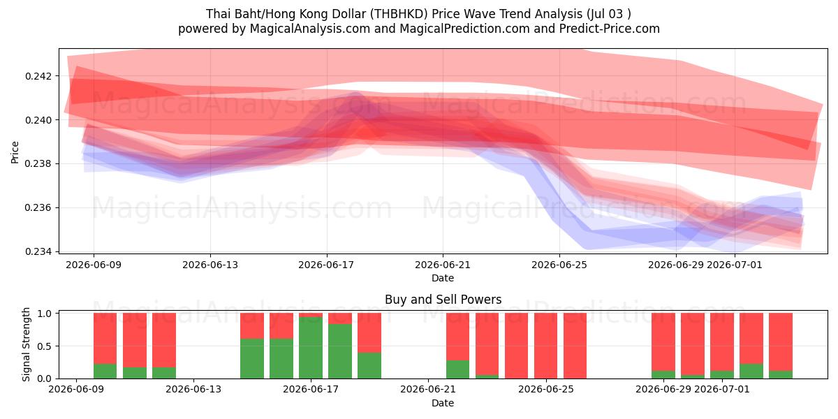  Thai Baht/Hong Kong Dollar (THBHKD) Support and Resistance area (02 Jul) 