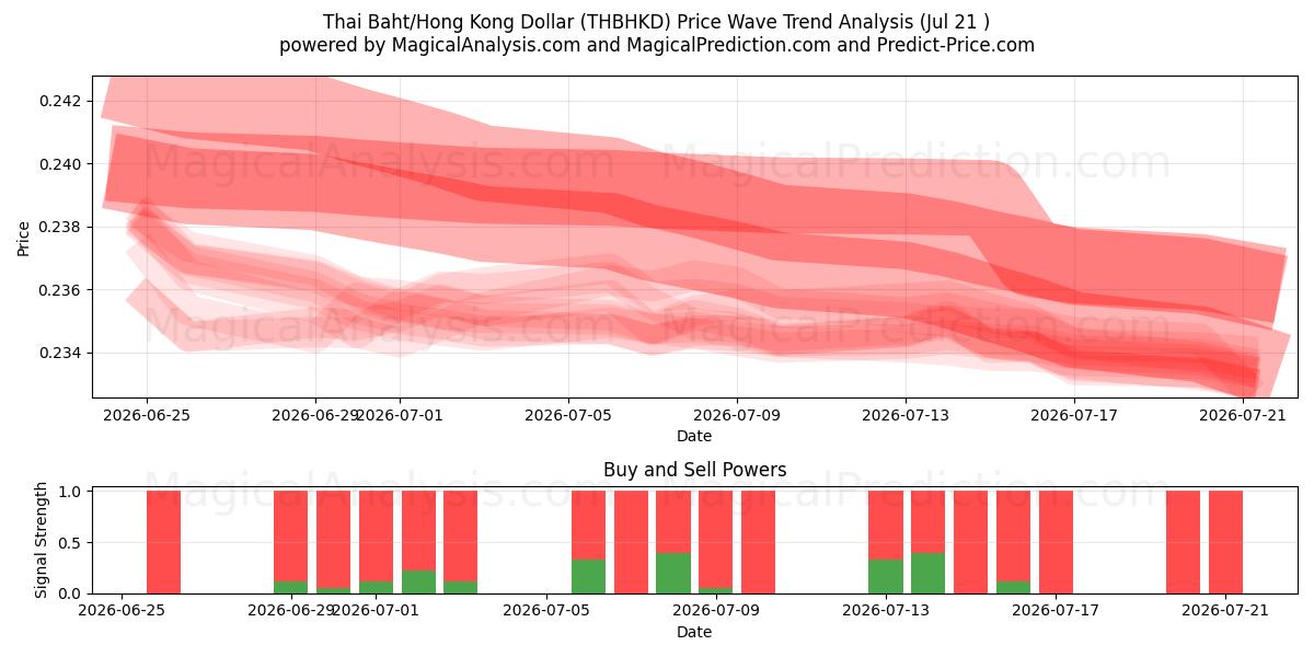  Baht tailandese/Dollaro di Hong Kong (THBHKD) Support and Resistance area (17 Jul) 