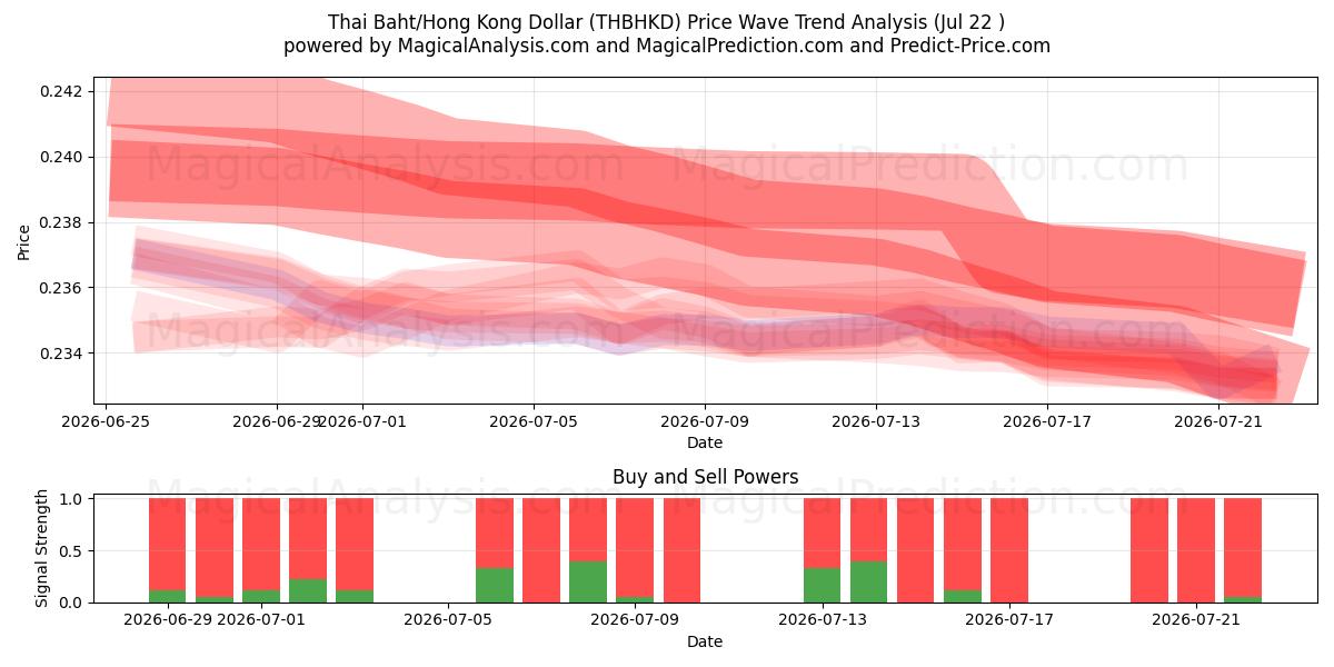 البات التايلندي/دولار هونج كونج (THBHKD) Support and Resistance area (21 Jul) 