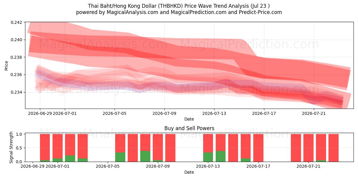  泰铢/港元 (THBHKD) Support and Resistance area (22 Jul) 