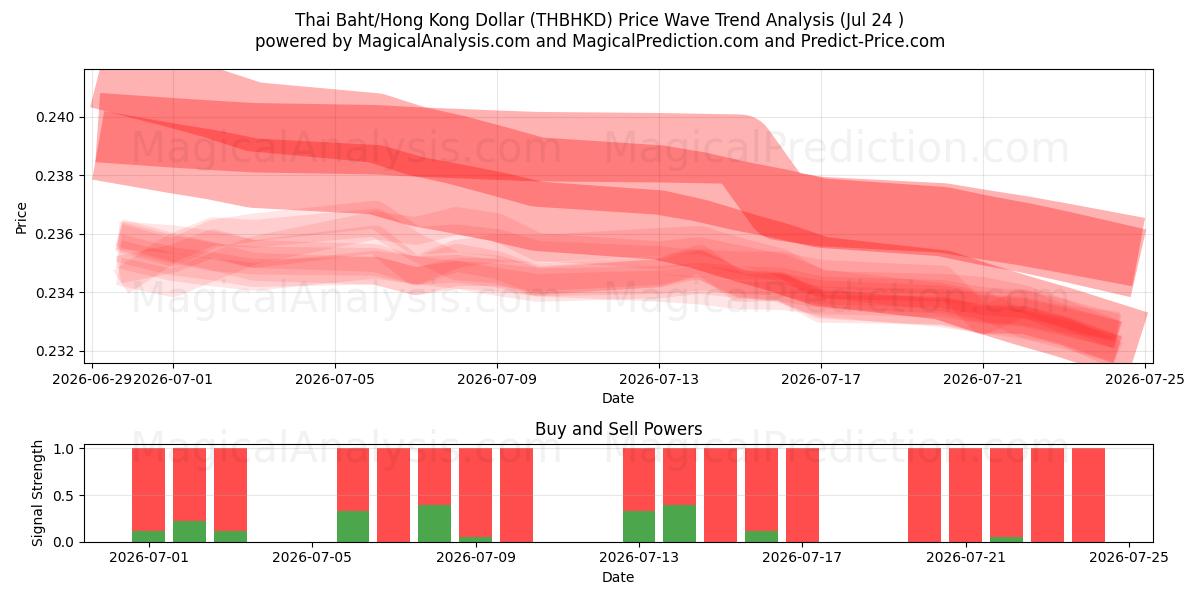  Thai Baht/Hong Kong Dollar (THBHKD) Support and Resistance area (23 Jul) 