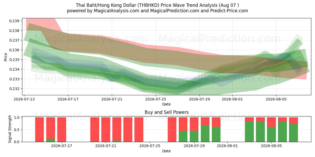  Baht tailandese/Dollaro di Hong Kong (THBHKD) Support and Resistance area (06 Aug) 