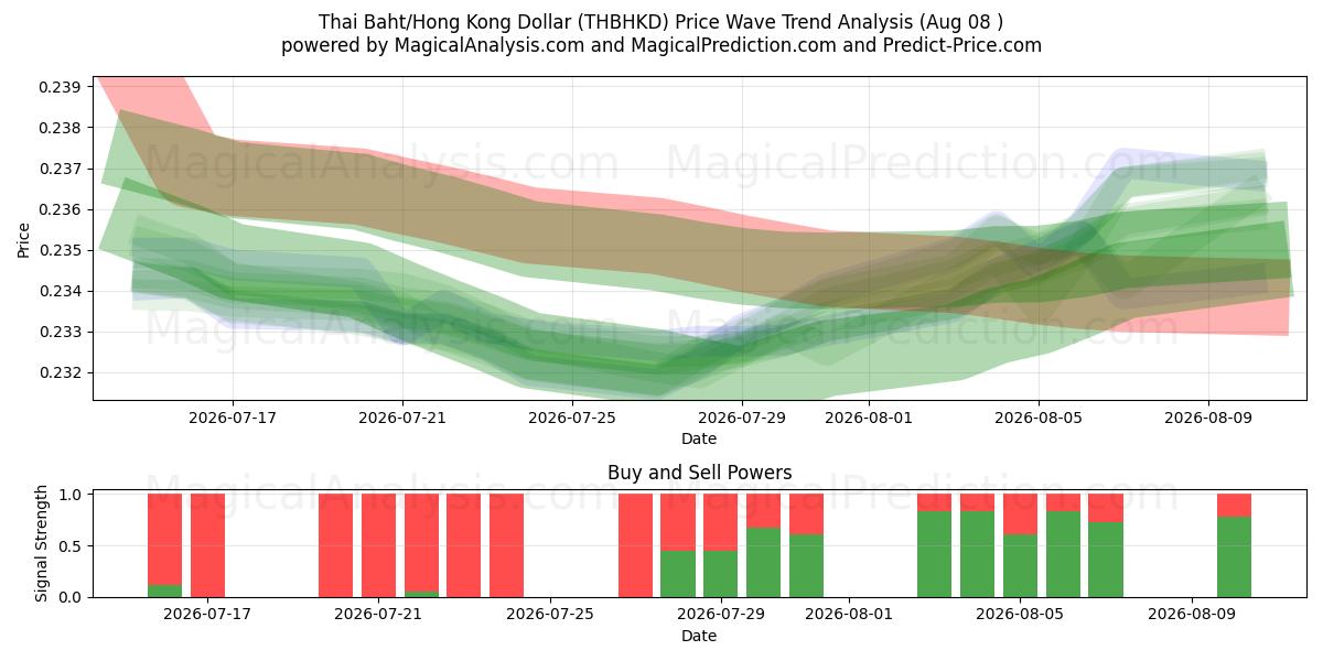  タイバーツ/香港ドル (THBHKD) Support and Resistance area (07 Aug) 