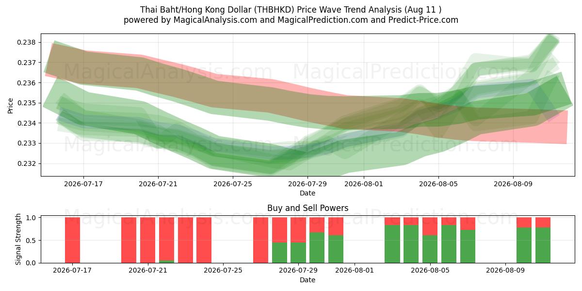 Baht tailandese/Dollaro di Hong Kong (THBHKD) Support and Resistance area (10 Aug) 